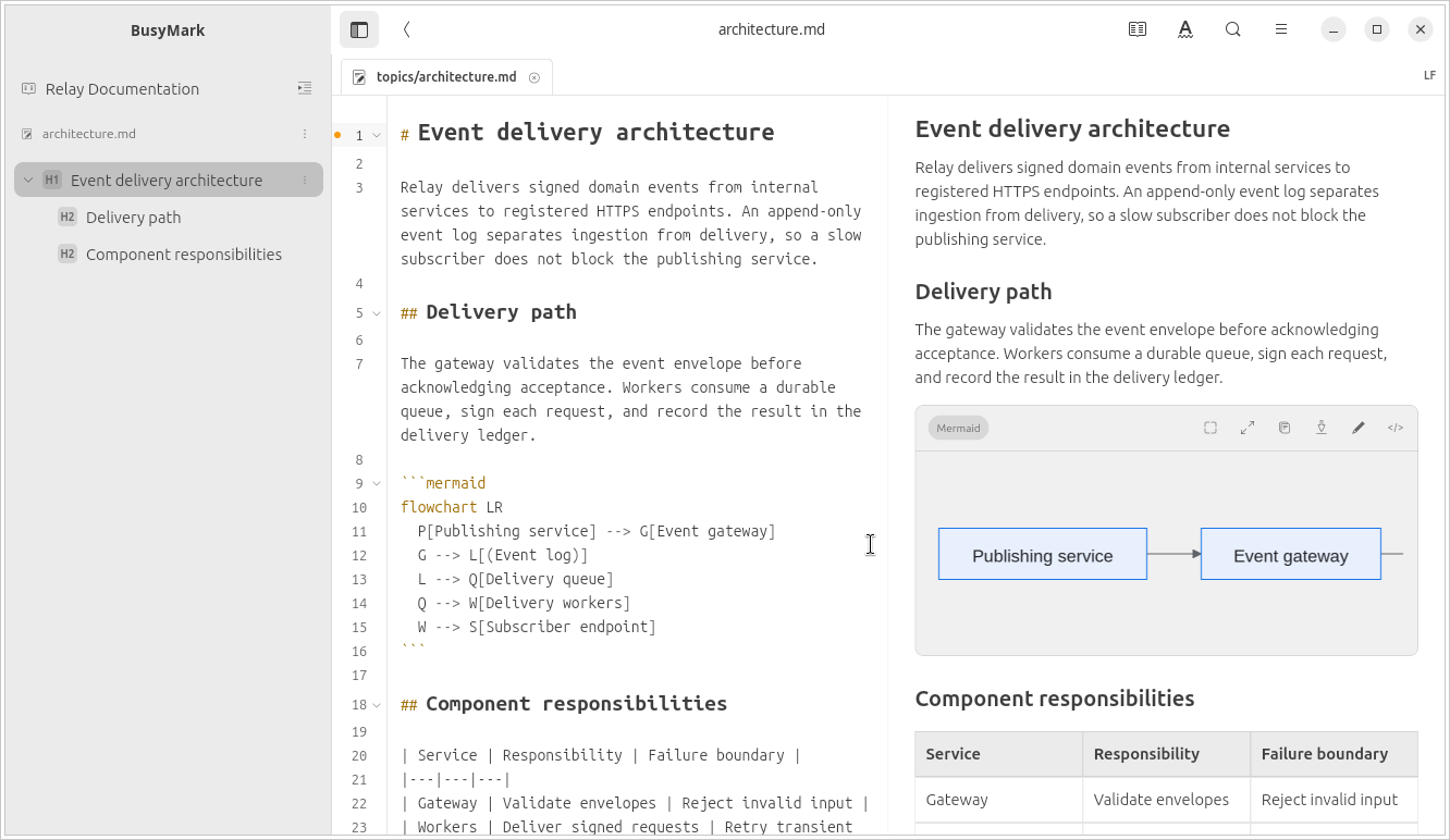 BusyMark Split workspace showing Relay project navigation, Markdown source and rendered documentation.