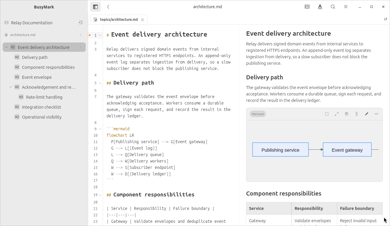 BusyMark Split workspace showing Relay project navigation, Markdown source and rendered documentation.