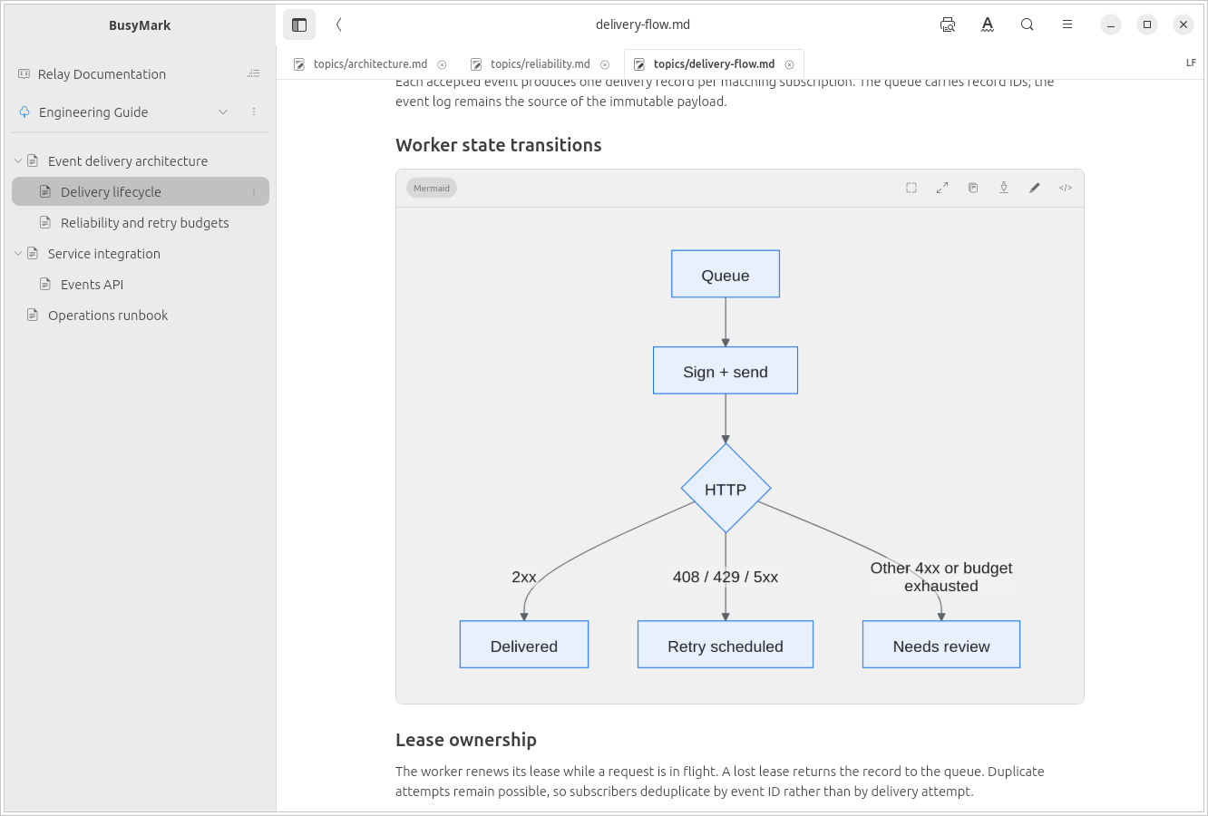 BusyMark Reading view showing a rendered Mermaid diagram of delivery worker states.